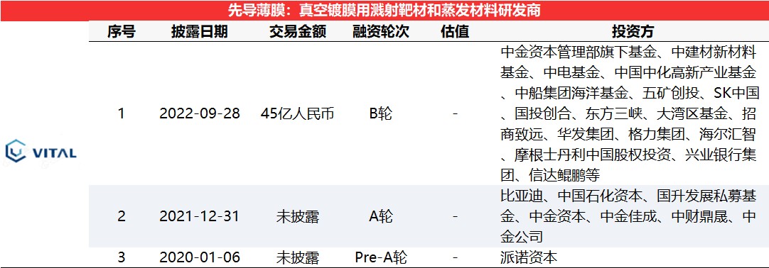 智通创投周报丨科创领域现数十亿元融资项目,先导薄膜完成45亿元B轮融资